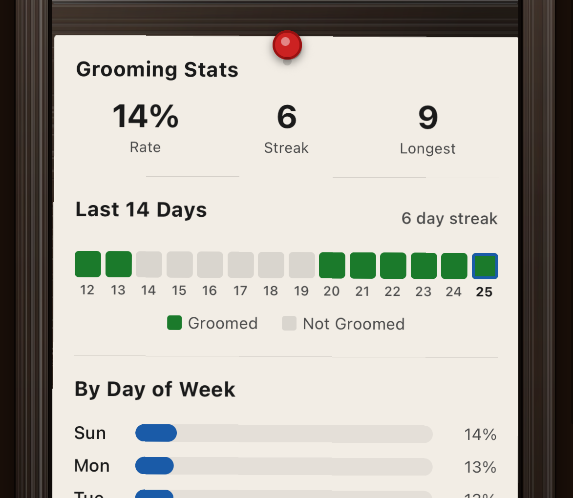 Grooming stats and history